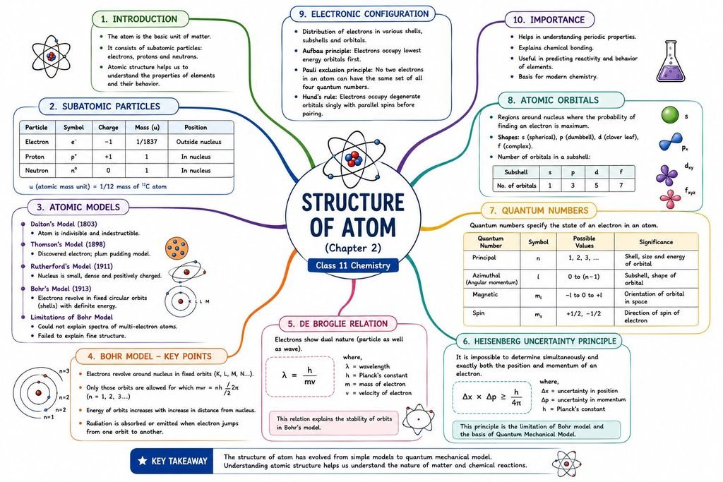 Structure of Atom Class 11
