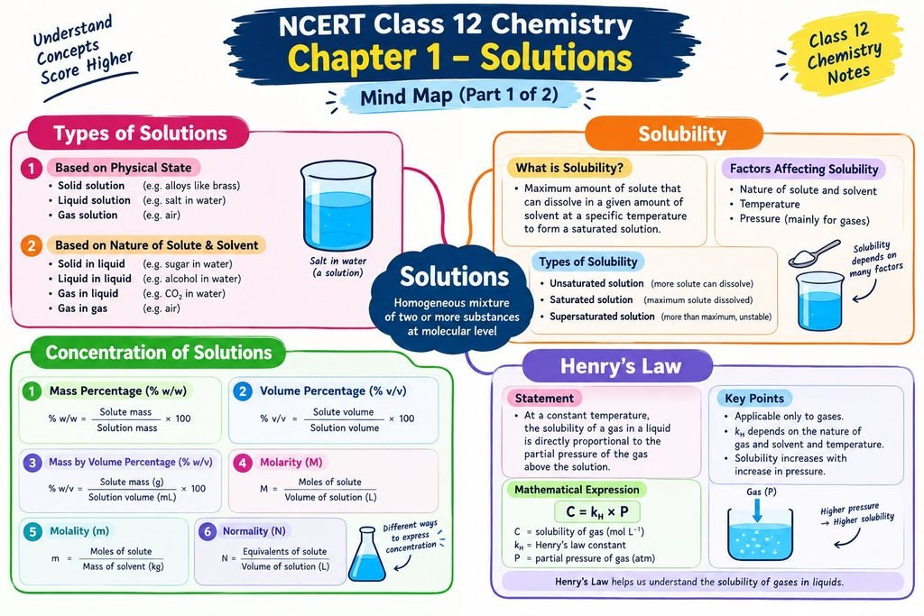 NCERT Class 12 Chemistry Chapter 1 Solutions