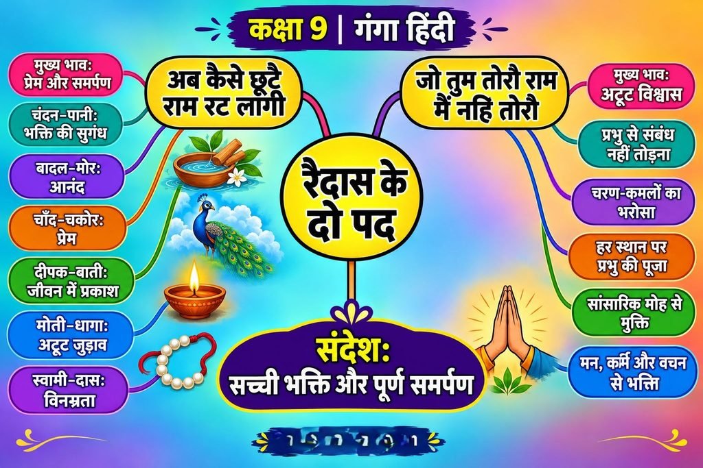 Raidash Ke Pad Class 9 mind map