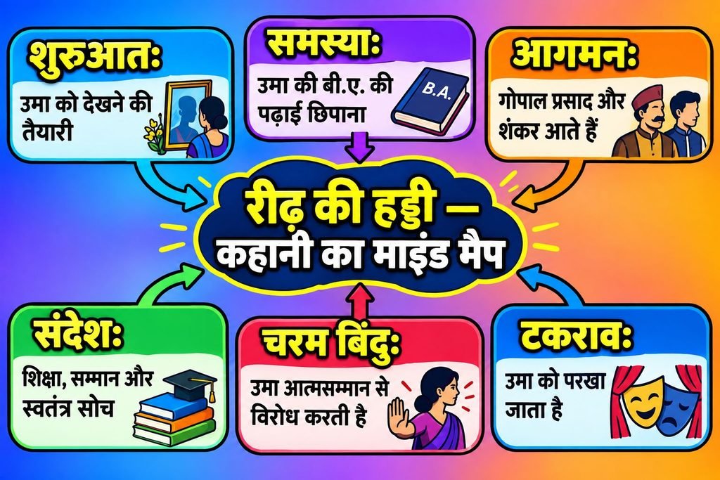 Reedh Ki Haddi Class 9 mind map